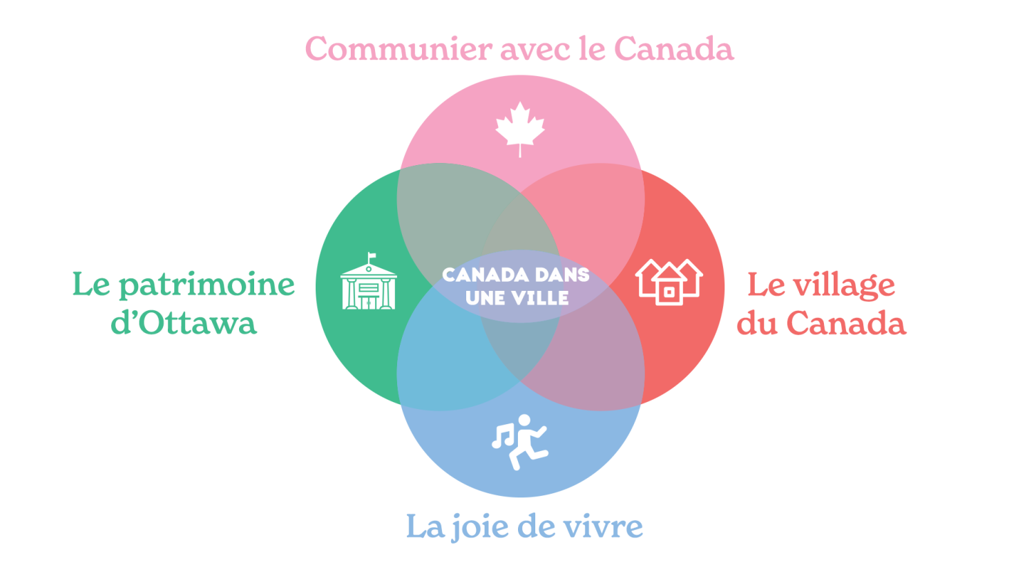 Canada in one city Four themes